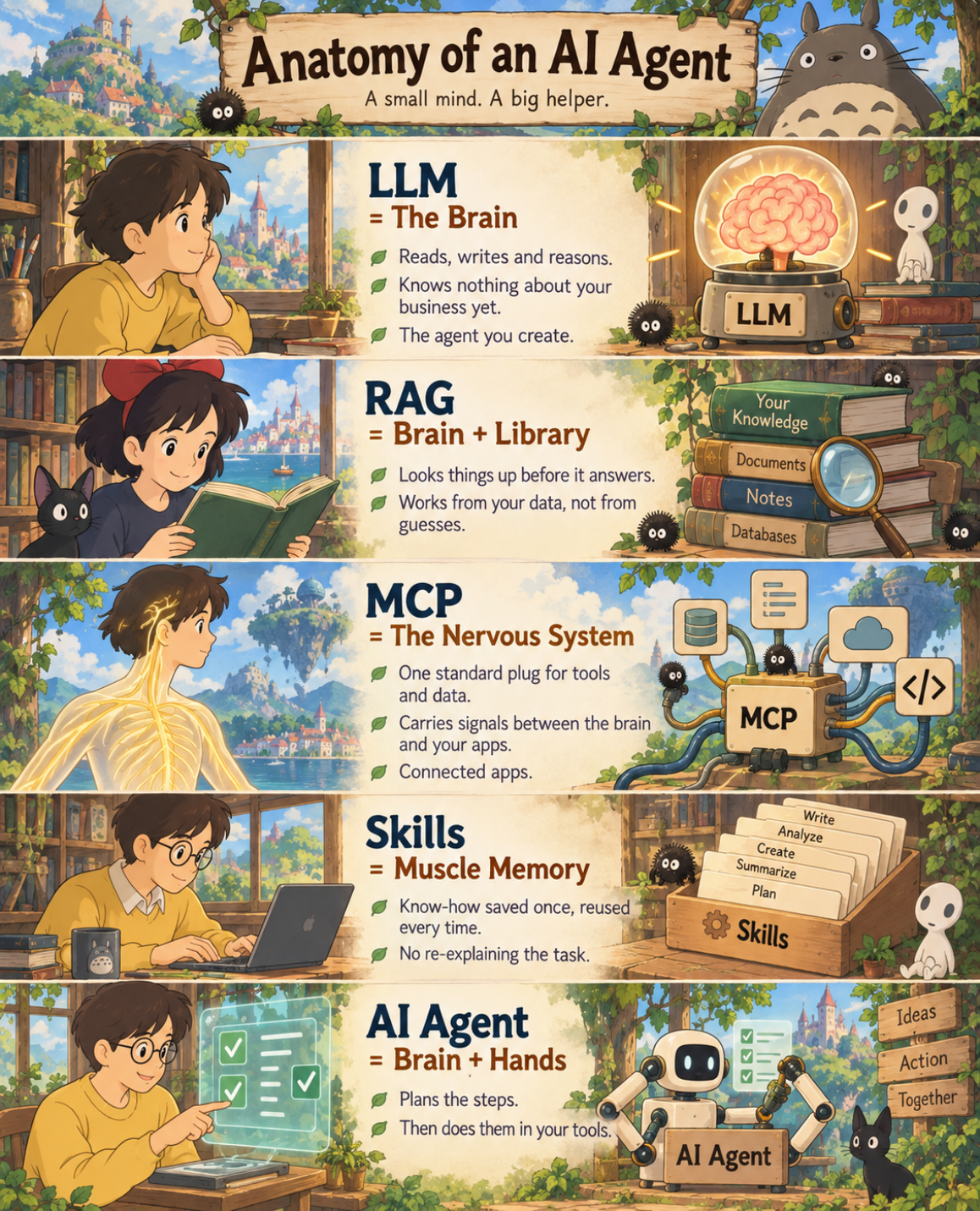 Illustrated guide titled Anatomy of an AI Agent explaining five layers: LLM as the brain, RAG as brain plus library, MCP as the nervous system, Skills as muscle memory, and the AI Agent as brain plus hands